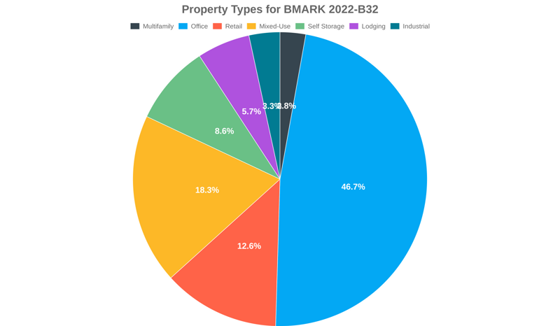 46.7% of the BMARK 2022-B32 loans are backed by office collateral.