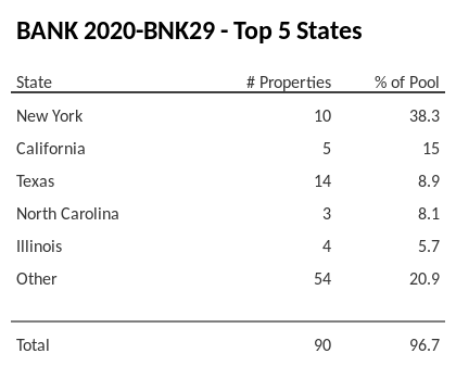 Table showing the top 5 states for a CMBS deal in terms of the number of properties and percentage of the pool, including California, New York, Texas, North Carolina, and Illinois.