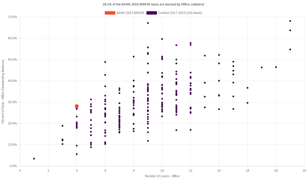Sample chart depicting the distribution of multifamily collateral in CMBS deals, comparing the percentage of deals with multifamily collateral against the number of multifamily loans.