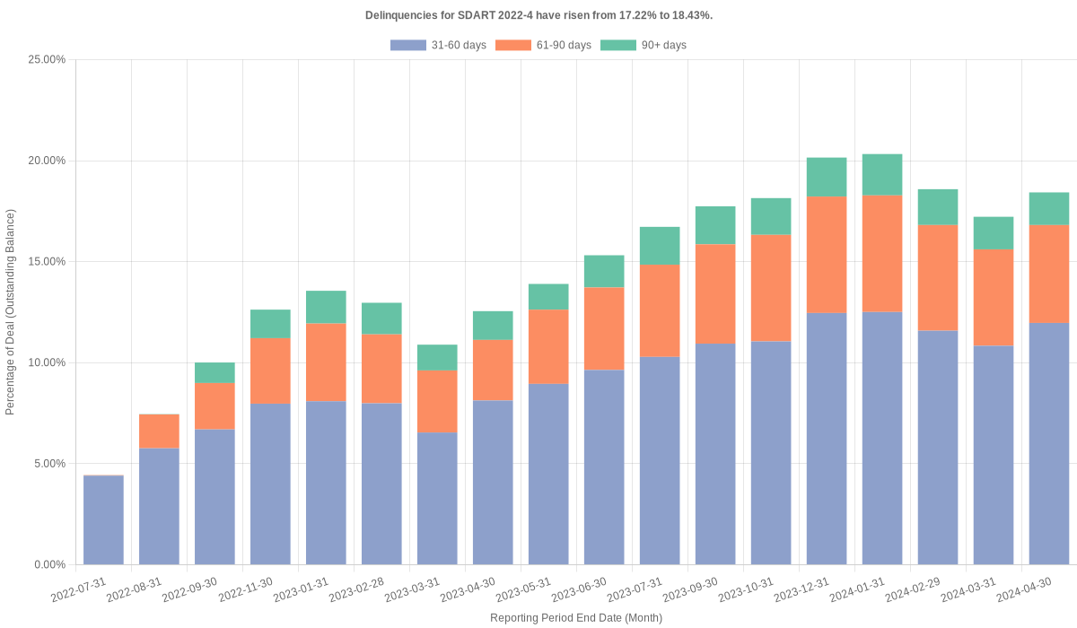 Sample chart showing the trend of ABS auto loan delinquencies over time, categorized by 31-60 days, 61-90 days, and 90+ days delinquency periods.